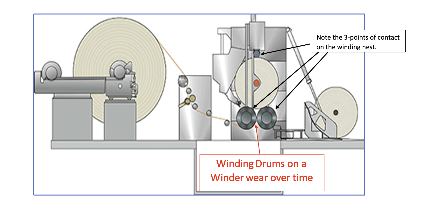 Winding Drums on a Winder wear over time from Pulmac