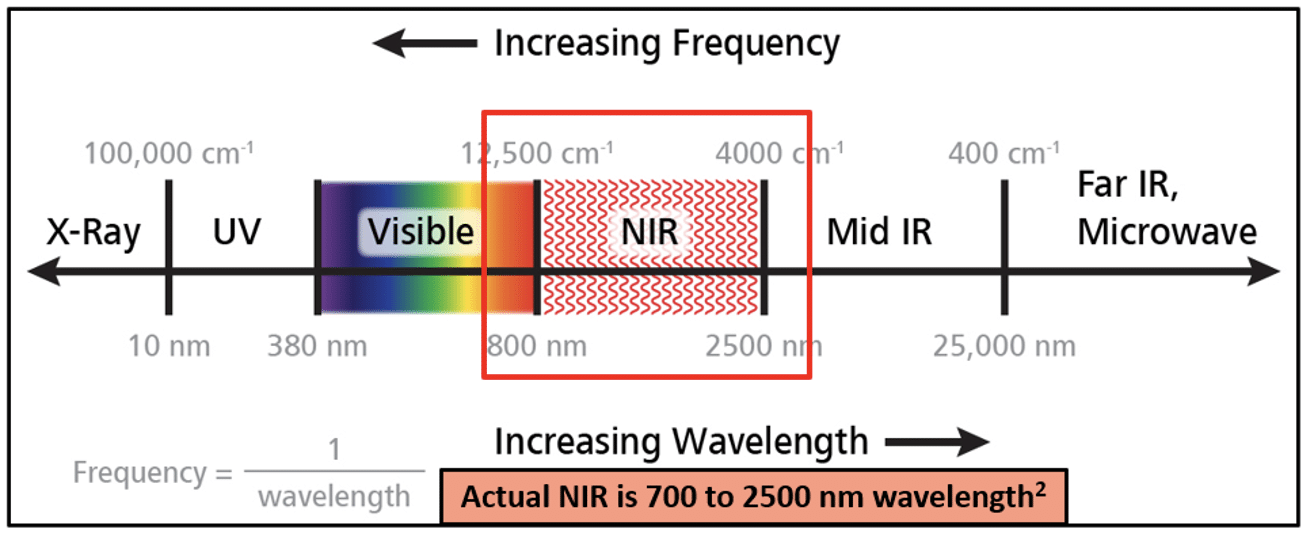 NIR Wavelengths