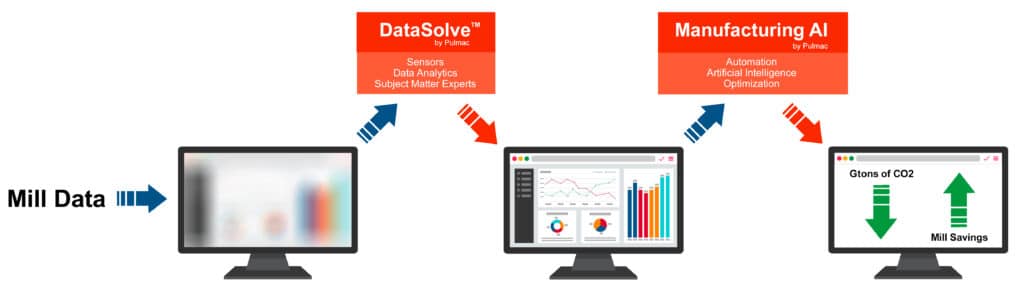 Pulmac Pulmac's ESG Solutions For The Pulp And Paper Industry