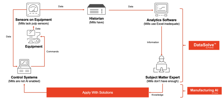 Pulimac Developer Process Cleaner Pulmac's Manufacturing AI Services For The Pulp And Paper Industry