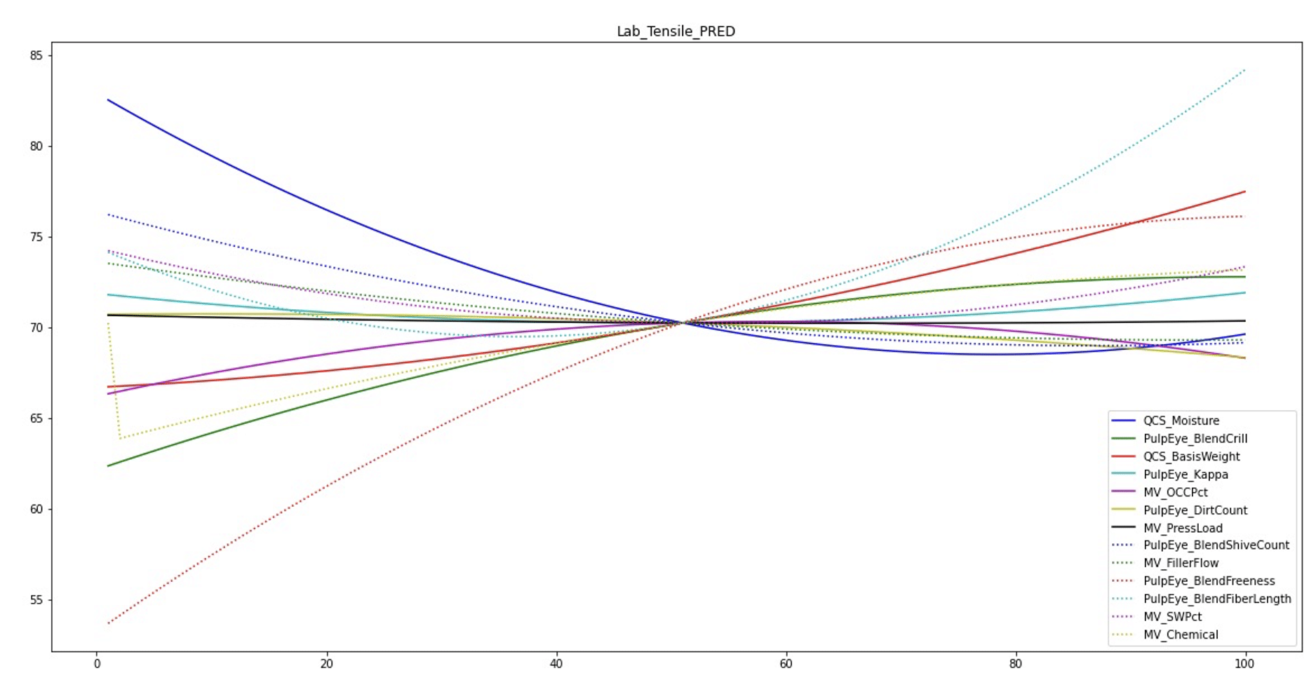 lab tensile prediction from Pulmac